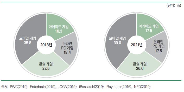 이미지: [출처 : 한국콘텐츠진흥원, 2019년 대한민국 게임백서]