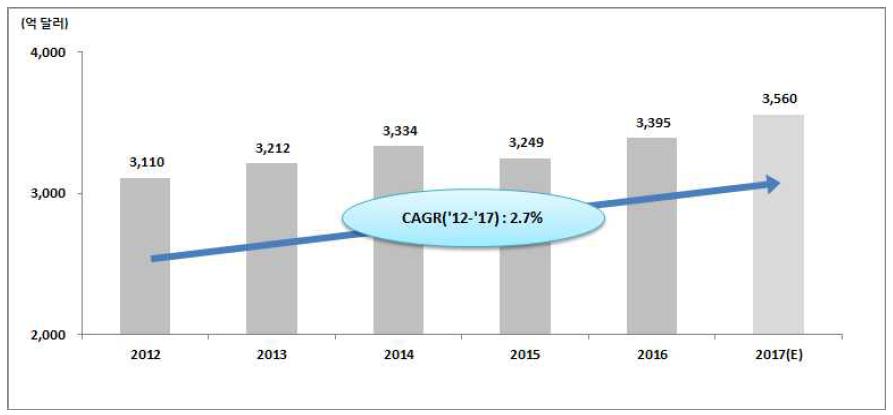 이미지: 자료 : BMI Espicom(2017), The World Medical Markets Factbook 2017, November