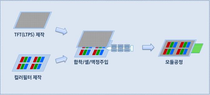 이미지: LCD 패널 제조 공정