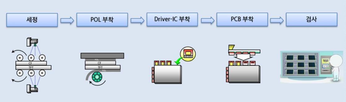 이미지: LCD 모듈 공정