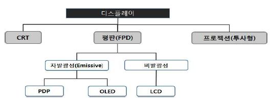 이미지: 디스플레이의 종류