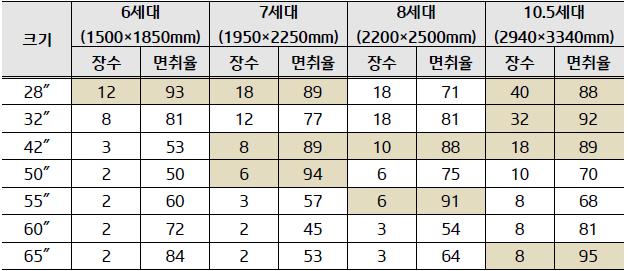 이미지: 세대별 패널 생산 효율