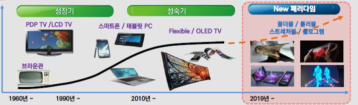 이미지: 디스플레이 발전과정