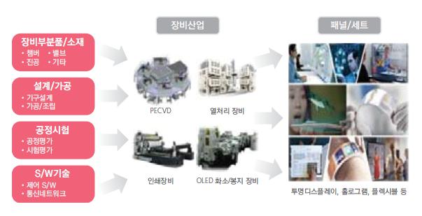 이미지: 디스플레이 장비산업의 정의