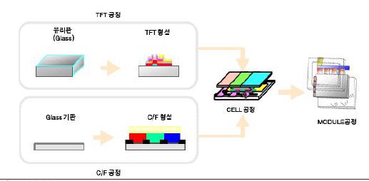 이미지: TFT-LCD 공정의 개요