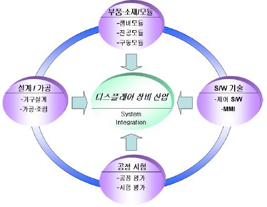 이미지: 디스플레이 산업의 연관효과