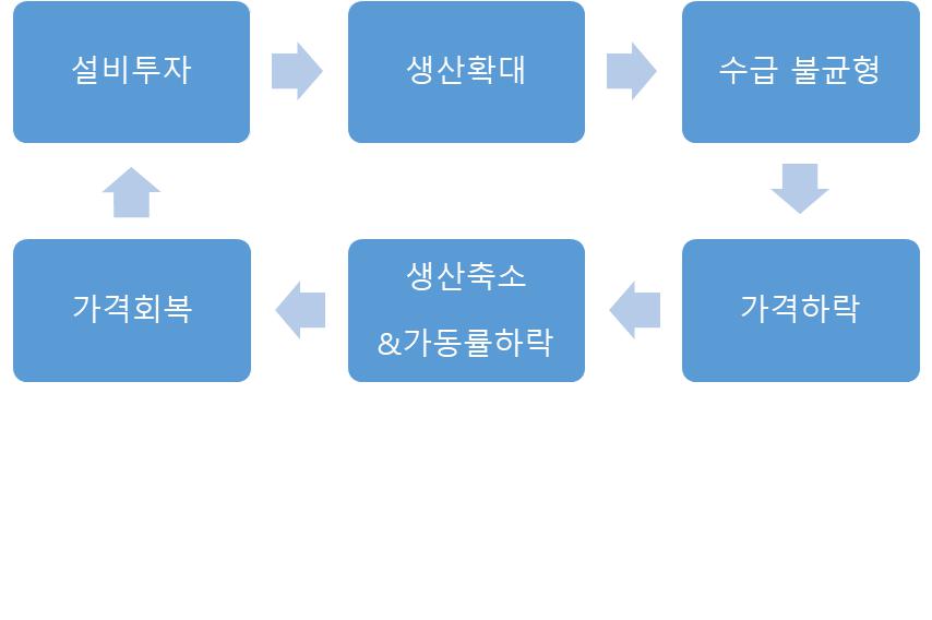 이미지: 디스플레이산업의 일반적 경기사이클