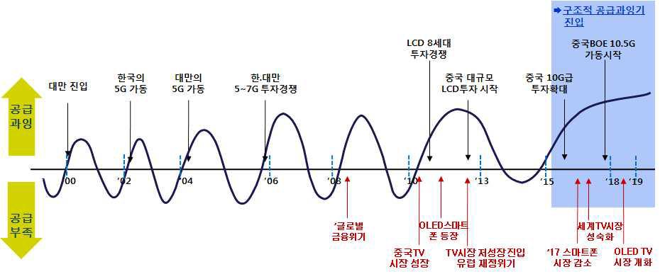 이미지: 디스플레이 공급동향
