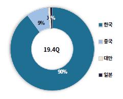 이미지: 국가별 OLED 점유율(매출액 기준)