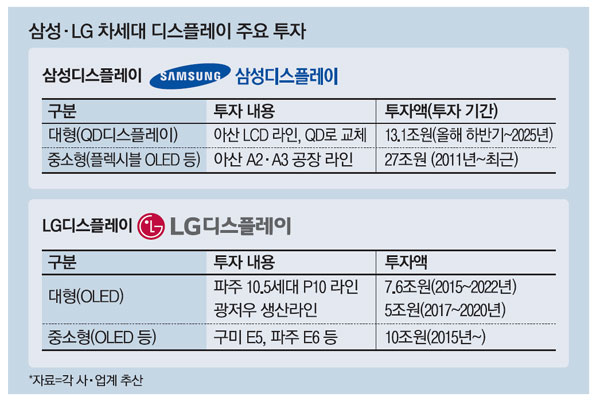 이미지: 삼성·LG 주요 디스플레이 투자