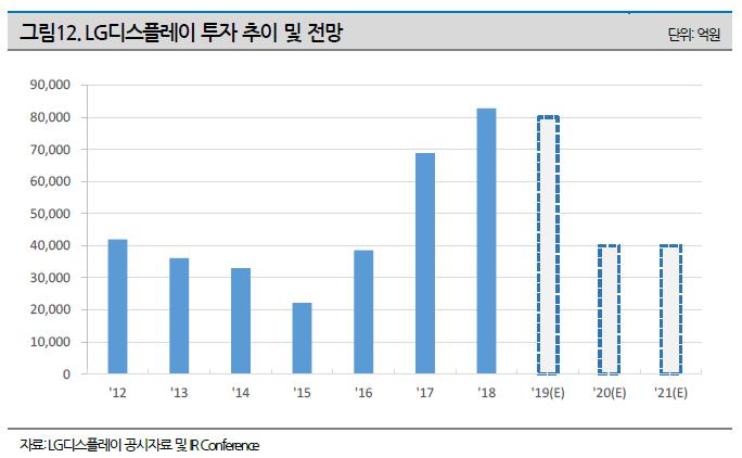 이미지: LG디스플레이 투자 전망