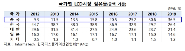 이미지: LCD 시장 점유율