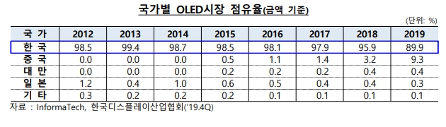이미지: OLED 시장 점유율