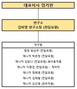 이미지: 연구개발조직