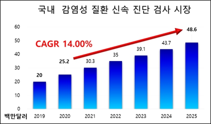 이미지: 국내 감영성 질환 신속 진단 검사 시장의 현황과 전망