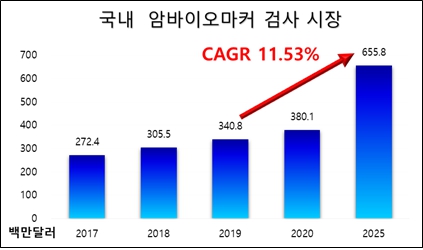 이미지: 국내 암바이오마커 검사 시장의 현황 및 전망