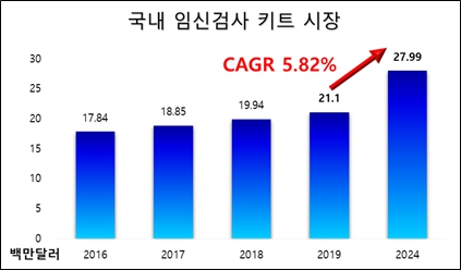이미지: 국내 임신검사 키트 시장의 현황과 전망