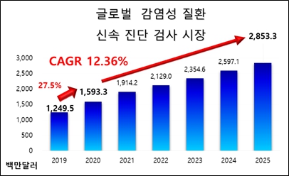 이미지: 글로벌 감영성 질환 신속 진단 검사 시장의 현황과 전망