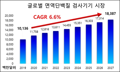 이미지: 글로벌 면역단백질 검사기기 시장의 현황 및 전망