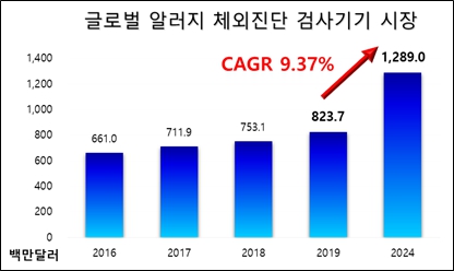 이미지: 글로벌 알러지 체외진단 검사기기 시장의 현황과 전망