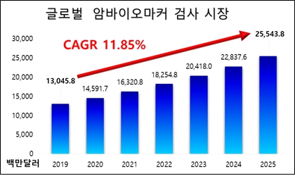 이미지: 글로벌 암바이오마커 검사 시장의 현황 및 전망