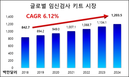 이미지: 글로벌 임신검사 키트 시장의 현황과 전망