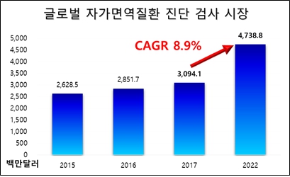 이미지: 글로벌 자가면역 진단 검사 시장의 현황 및 전망