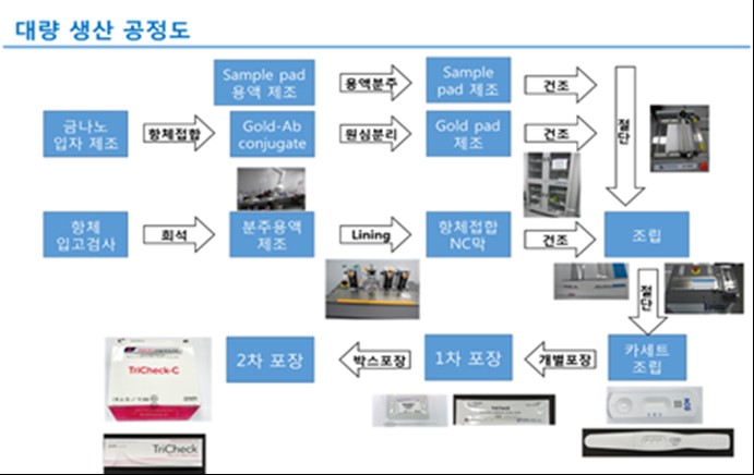 이미지: 신속진단 제품 생산 공정도