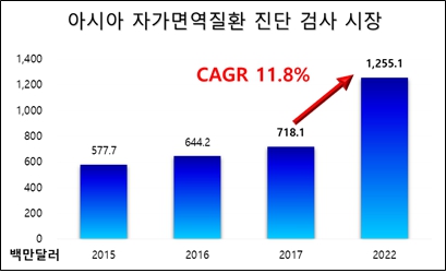 이미지: 아시아 자가면역질환 진단 검사 시장의 현황 및 전망