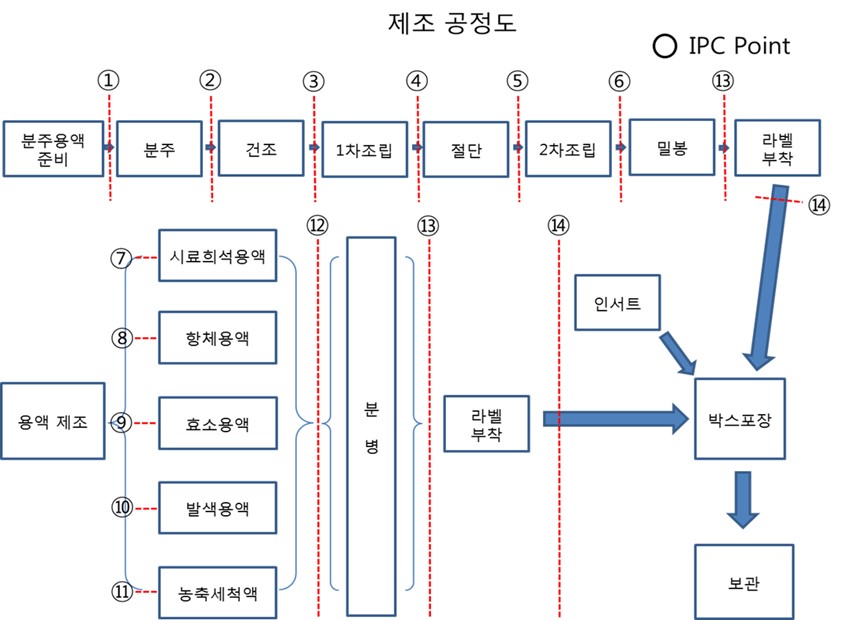 이미지: 제조공정도