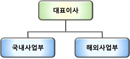 이미지: 판매조직도