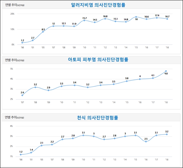 이미지: 3대 알러지 질환별 의사진단 경험률 통계