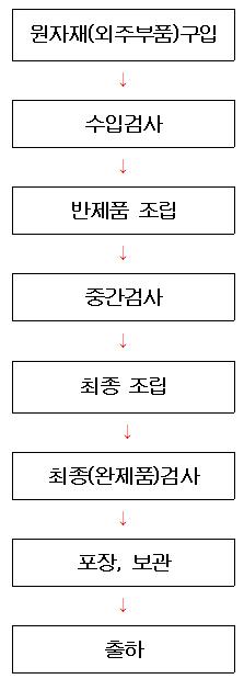 이미지: 생산공정도