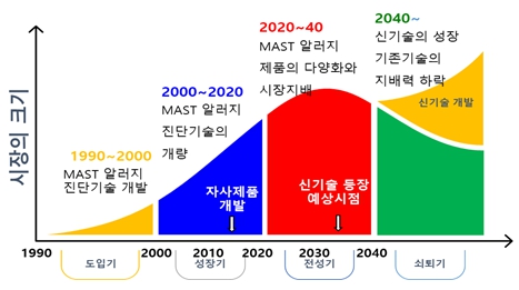 이미지: MAST 알러지 제품의 기술수명 주기