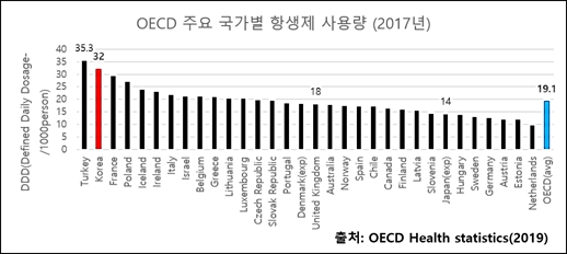 이미지: OECD 주요 항생제 사용량 통계