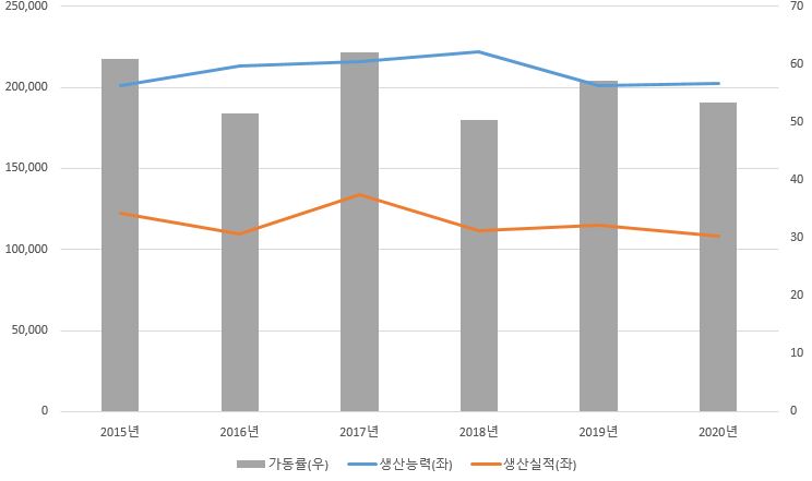 이미지: 국내 정형내화물의 생산능력, 생산실적, 가동률 추이