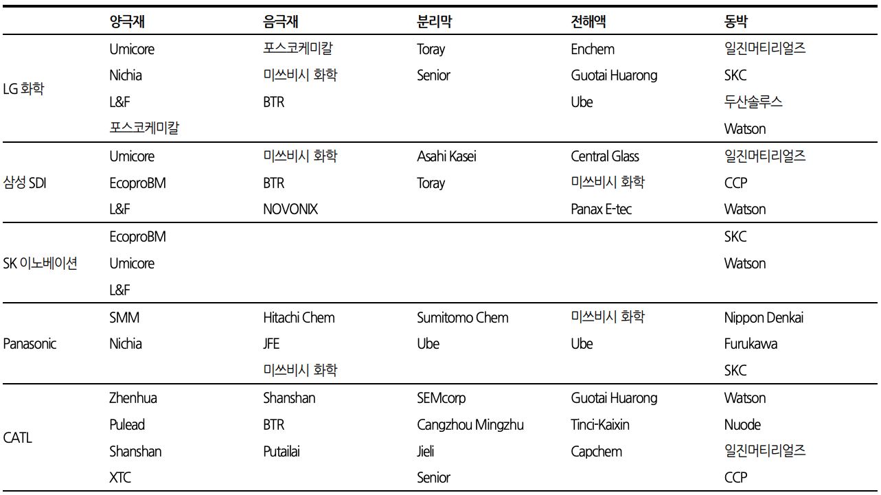 이미지: 국내 주요 배터리업체 supply chain