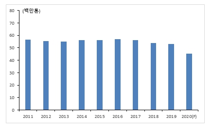 이미지: 국내철강소비량