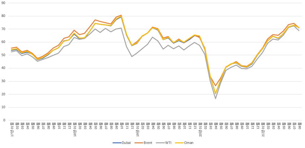 이미지: 국제 유가 변동 추이