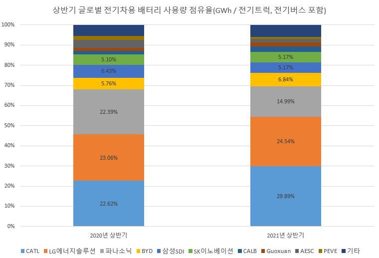 이미지: 글로벌 전기차 배터리업체 점유율 현황(전기트럭, 전기버스 포함)