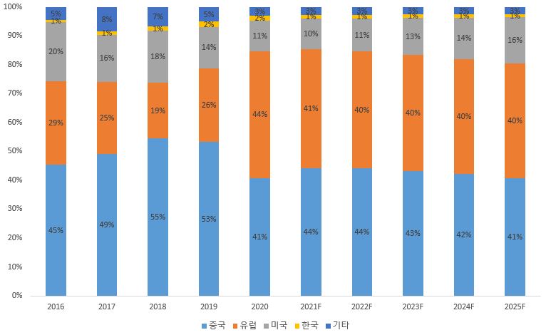 이미지: 글로벌 전기차 비중