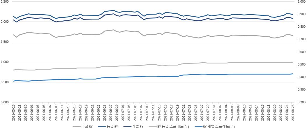 이미지: 금리 추세 비교(5년)