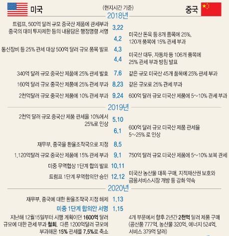 이미지: 미중 무역협상 일지