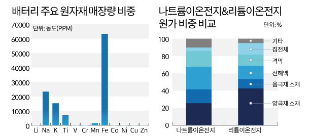 이미지: 배터리 주요 원자재 매장량 비중 및 나트륨 이온& 리튬이온전지 원가 비중 비교