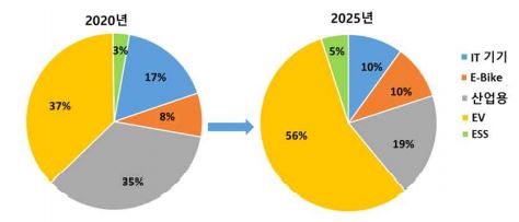 이미지: 수요 산업 비중 변화