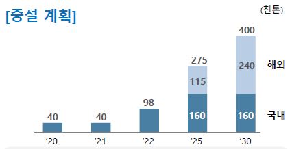이미지: 양극재 증설 계획