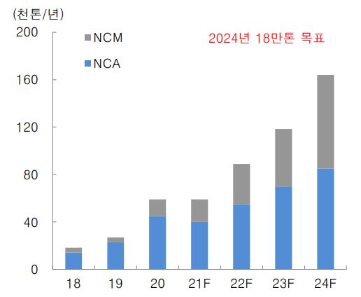 이미지: 에코프로비엠 양극재 생산능력