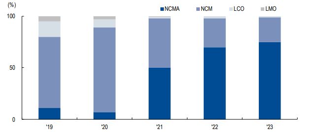 이미지: 엘앤에프 양극재 제품 판매 비중 전망