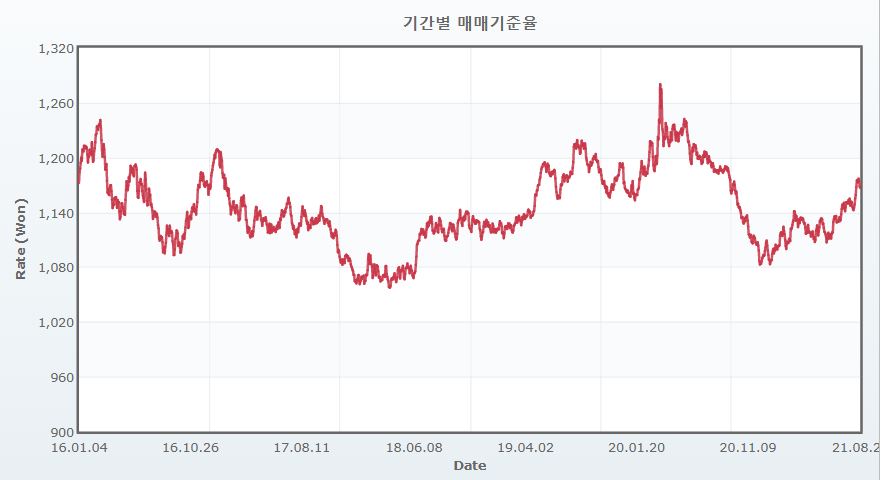 이미지: 원달러 환율