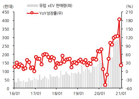 이미지: 월별 유럽 전기차 판매량 및 성장률